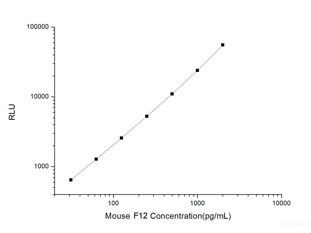 Mouse F12 (Coagulation Factor Ⅻ) CLIA Kit, Cell Assays, Elabscience Biotechnology, MSE Supplies