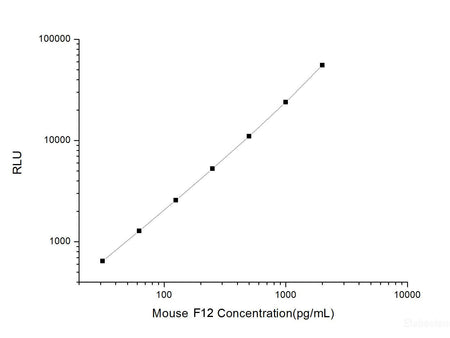 Mouse F12 (Coagulation Factor Ⅻ) CLIA Kit, Cell Assays, Elabscience Biotechnology, MSE Supplies