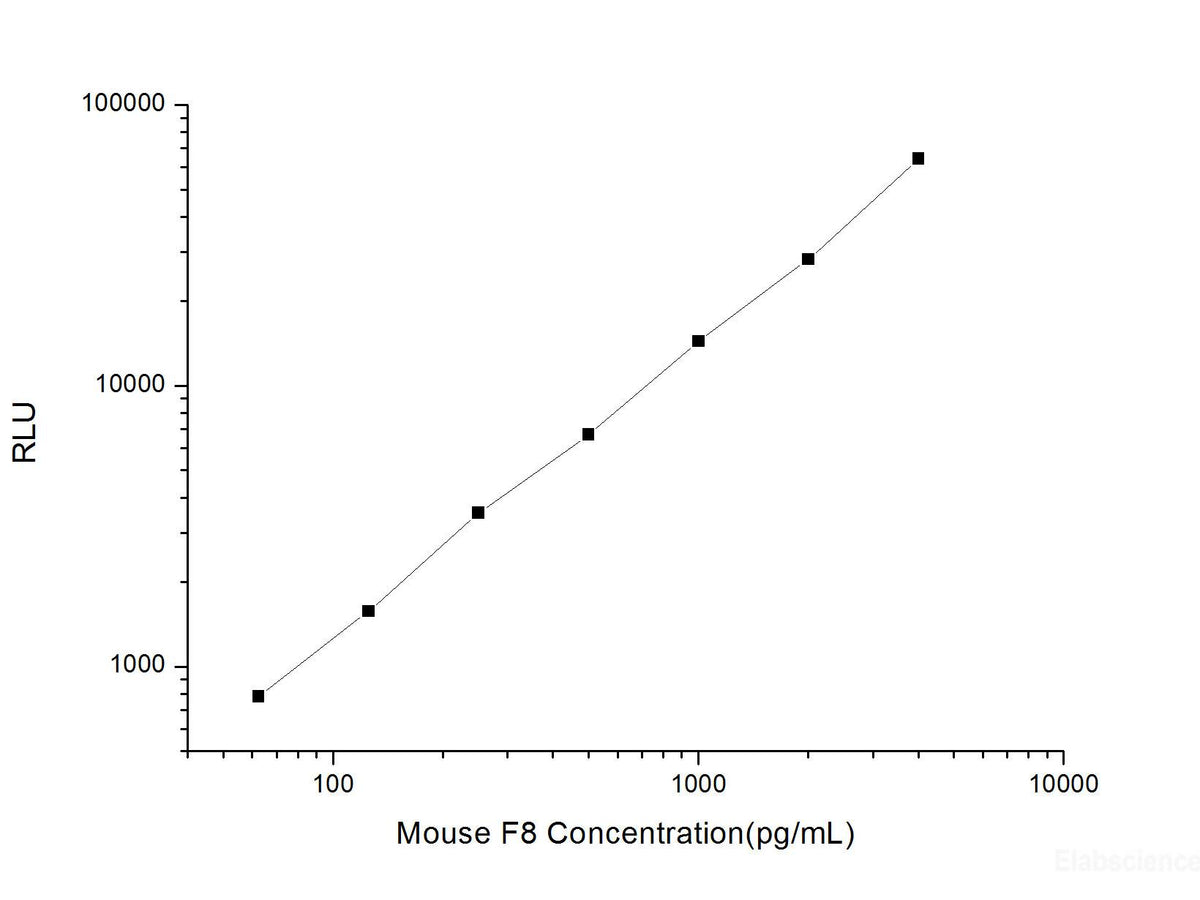 Mouse F8 (Coagulation Factor Ⅷ) CLIA Kit, Cell Assays, Elabscience Biotechnology, MSE Supplies