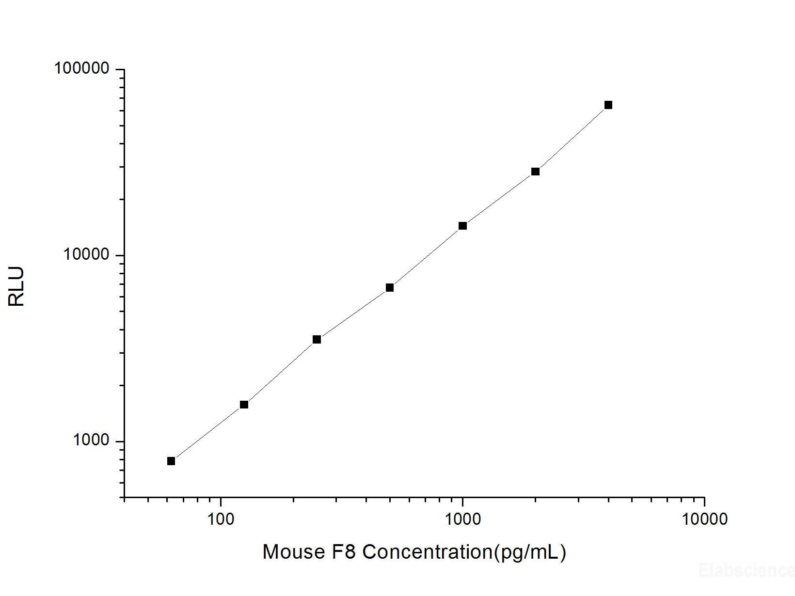 Mouse F8 (Coagulation Factor Ⅷ) CLIA Kit, Cell Assays, Elabscience Biotechnology, MSE Supplies
