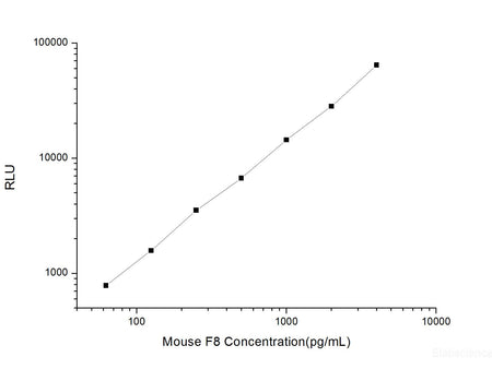 Mouse F8 (Coagulation Factor Ⅷ) CLIA Kit, Cell Assays, Elabscience Biotechnology, MSE Supplies