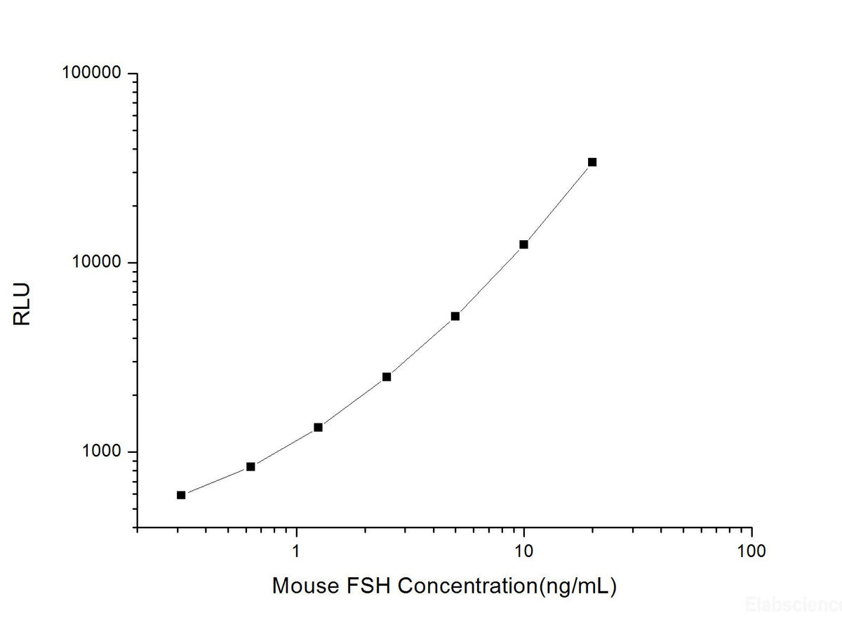 Mouse FSH (follicle-stimulating hormone) CLIA Kit, Cell Assays, Elabscience Biotechnology, MSE Supplies