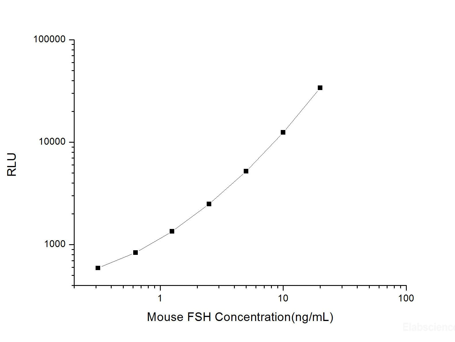 Mouse FSH (follicle-stimulating hormone) CLIA Kit, Cell Assays, Elabscience Biotechnology, MSE Supplies