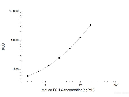 Mouse FSH (follicle-stimulating hormone) CLIA Kit, Cell Assays, Elabscience Biotechnology, MSE Supplies
