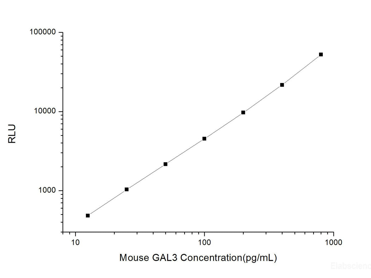 Mouse GAL3 (Galectin 3) CLIA Kit, Cell Assays, Elabscience Biotechnology, MSE Supplies