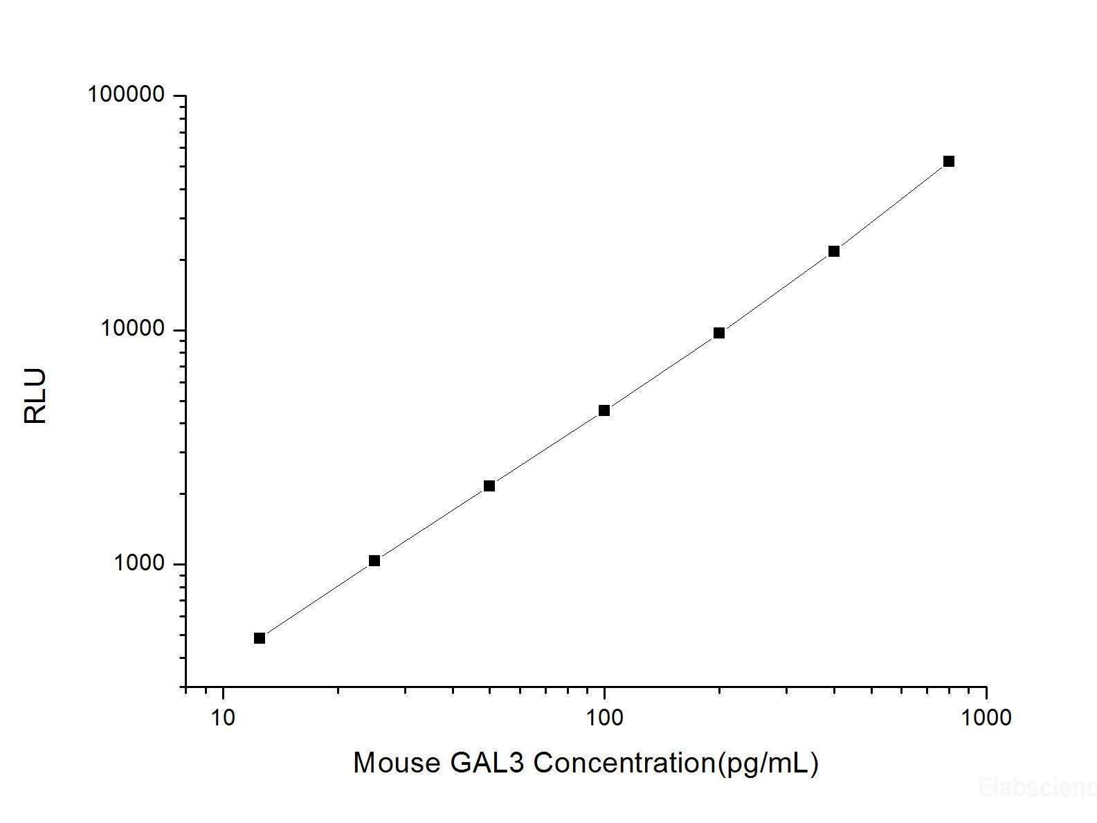 Mouse GAL3 (Galectin 3) CLIA Kit, Cell Assays, Elabscience Biotechnology, MSE Supplies