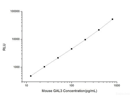 Mouse GAL3 (Galectin 3) CLIA Kit, Cell Assays, Elabscience Biotechnology, MSE Supplies