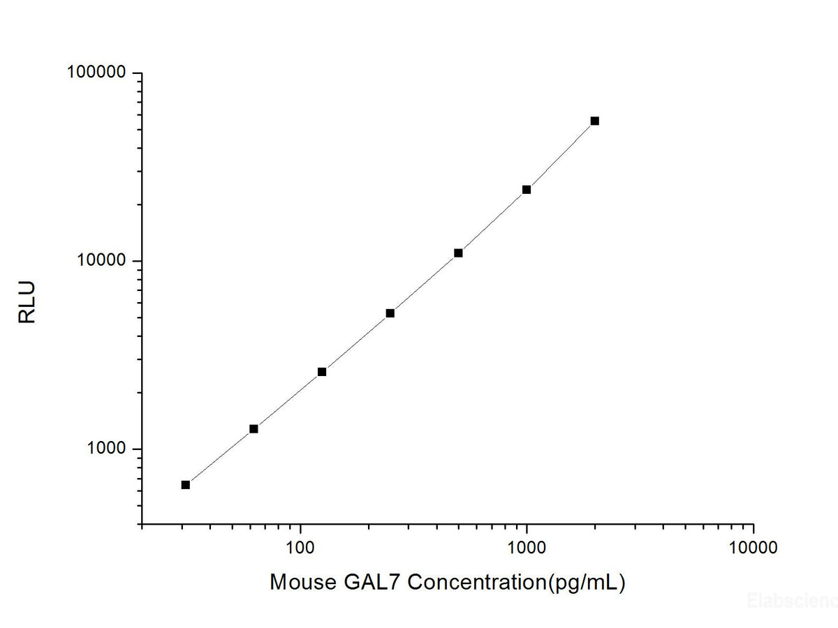 Mouse GAL7 (Galectin 7) CLIA Kit, Cell Assays, Elabscience Biotechnology, MSE Supplies