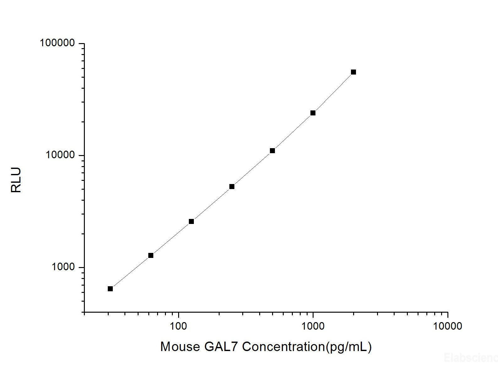 Mouse GAL7 (Galectin 7) CLIA Kit, Cell Assays, Elabscience Biotechnology, MSE Supplies