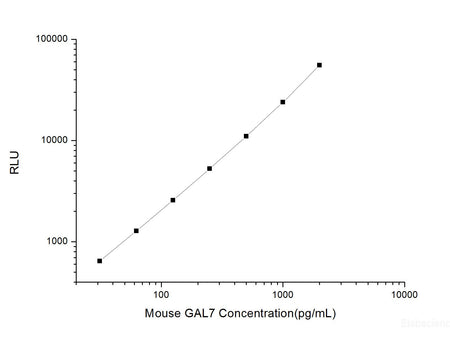 Mouse GAL7 (Galectin 7) CLIA Kit, Cell Assays, Elabscience Biotechnology, MSE Supplies