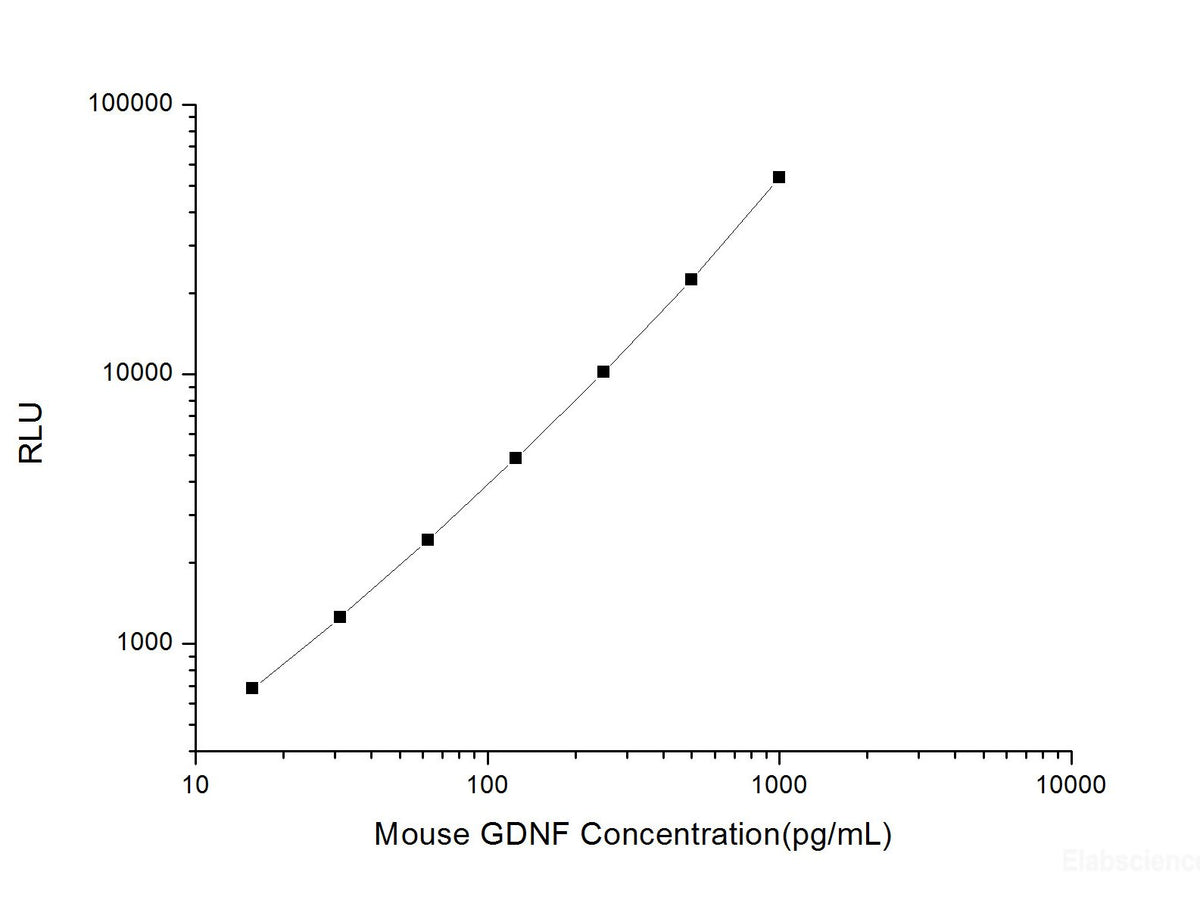 Mouse GDNF (Glial Cell Line Derived Neurotrophic Factor) CLIA Kit, Cell Assays, Elabscience Biotechnology, MSE Supplies