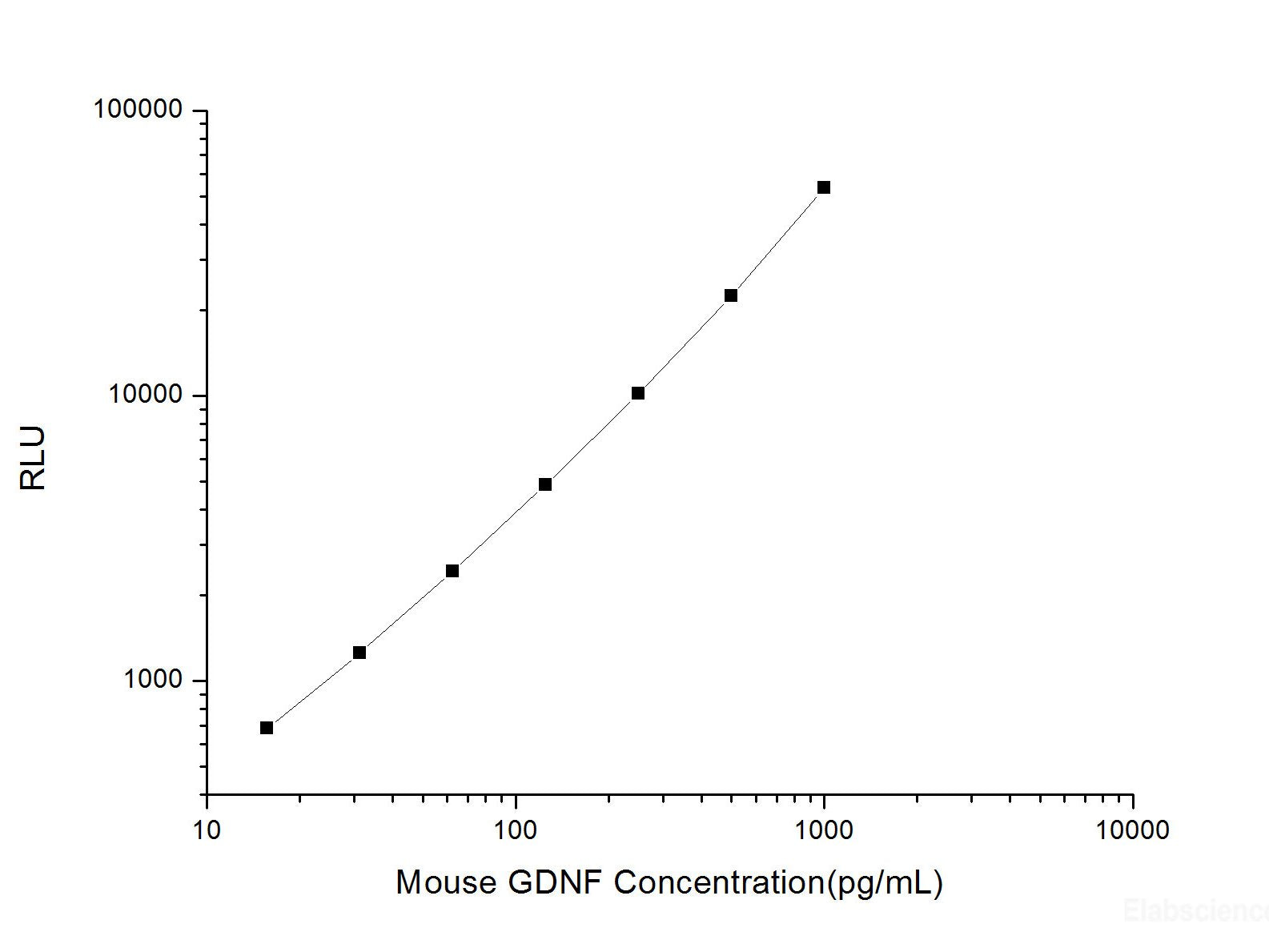 Mouse GDNF (Glial Cell Line Derived Neurotrophic Factor) CLIA Kit, Cell Assays, Elabscience Biotechnology, MSE Supplies