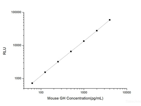 Mouse GH (Growth Hormone) CLIA Kit, Cell Assays, Elabscience Biotechnology, MSE Supplies