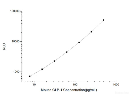 Mouse GLP-1 (Glucagon Like Peptide 1)CLIA Kit, Cell Assays, Elabscience Biotechnology, MSE Supplies