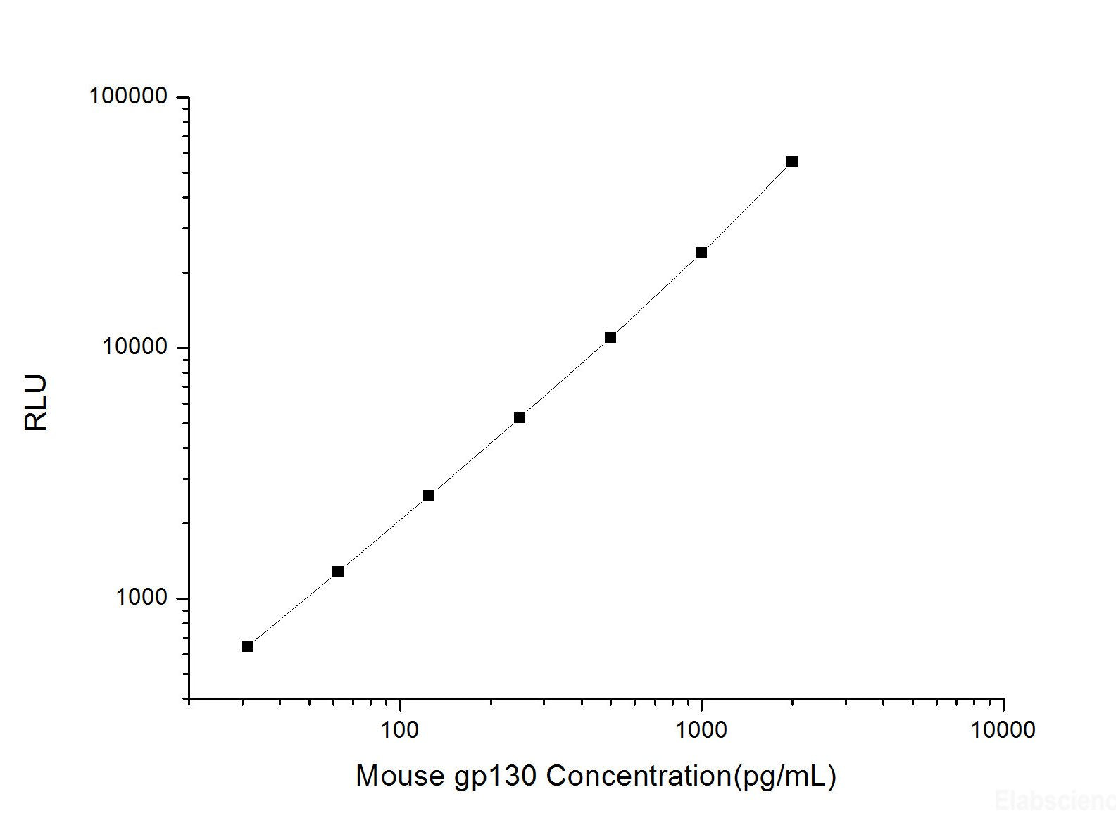 Mouse gp130 (Glucoprotein 130) CLIA Kit, Cell Assays, Elabscience Biotechnology, MSE Supplies
