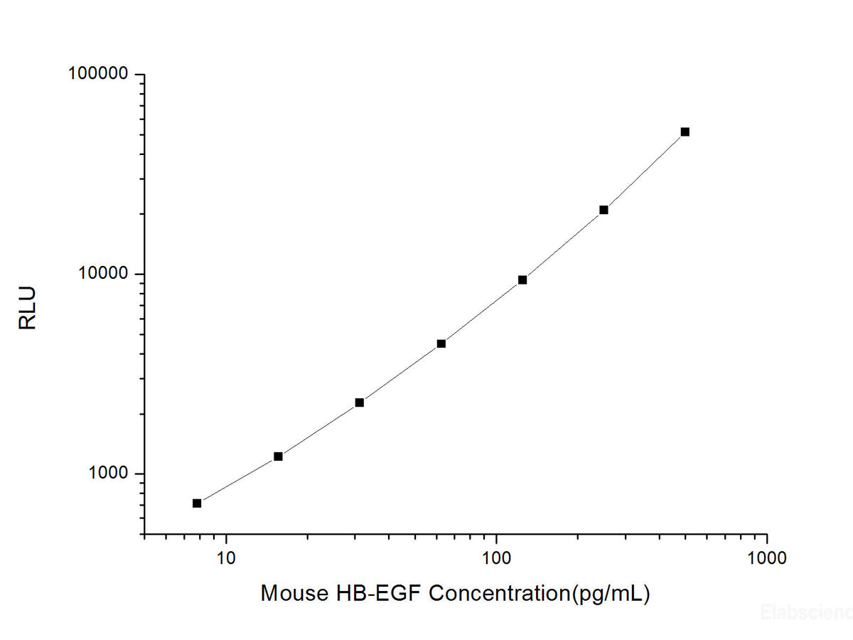 Mouse HB-EGF (Heparin-binding Epidermal Growth Factor-like Growth Factor) CLIA Kit, Cell Assays, Elabscience Biotechnology, MSE Supplies