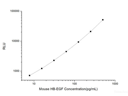 Mouse HB-EGF (Heparin-binding Epidermal Growth Factor-like Growth Factor) CLIA Kit, Cell Assays, Elabscience Biotechnology, MSE Supplies