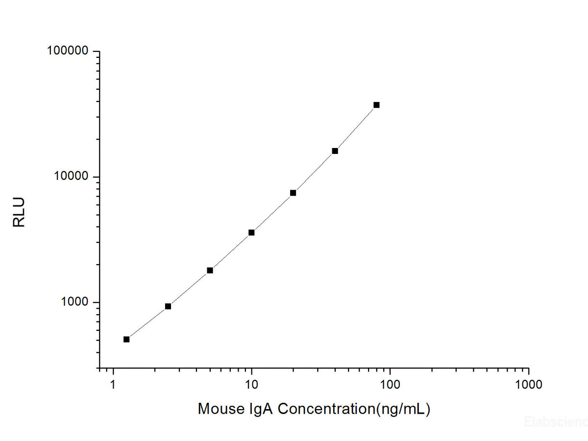 Mouse IgA (Immunoglobulin A) CLIA Kit, Cell Assays, Elabscience Biotechnology, MSE Supplies