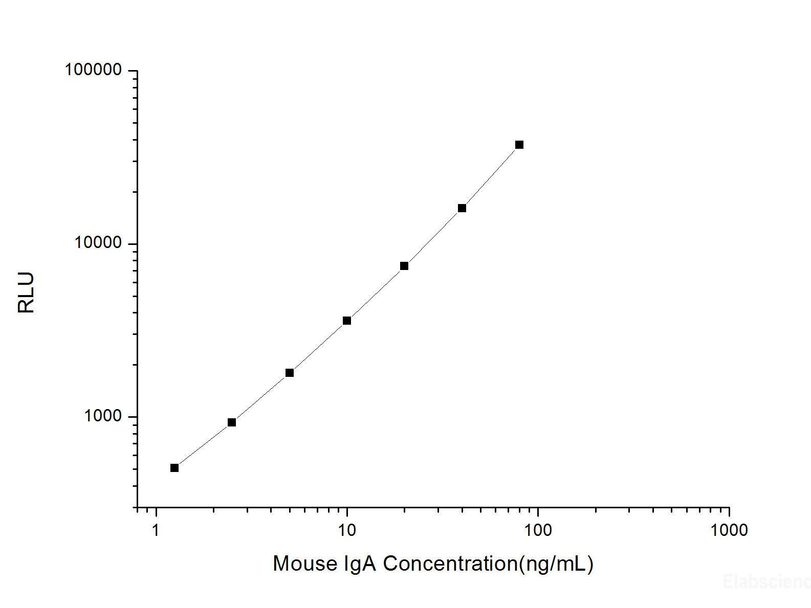 Mouse IgA (Immunoglobulin A) CLIA Kit, Cell Assays, Elabscience Biotechnology, MSE Supplies