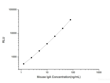 Mouse IgA (Immunoglobulin A) CLIA Kit, Cell Assays, Elabscience Biotechnology, MSE Supplies