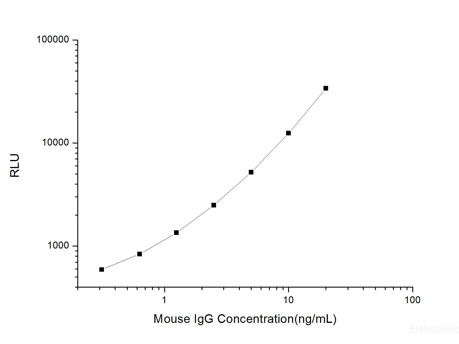 Mouse IgG (Immunoglobulin G) CLIA Kit, Cell Assays, Elabscience Biotechnology, MSE Supplies
