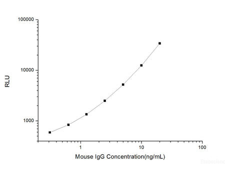 Mouse IgG (Immunoglobulin G) CLIA Kit, Cell Assays, Elabscience Biotechnology, MSE Supplies