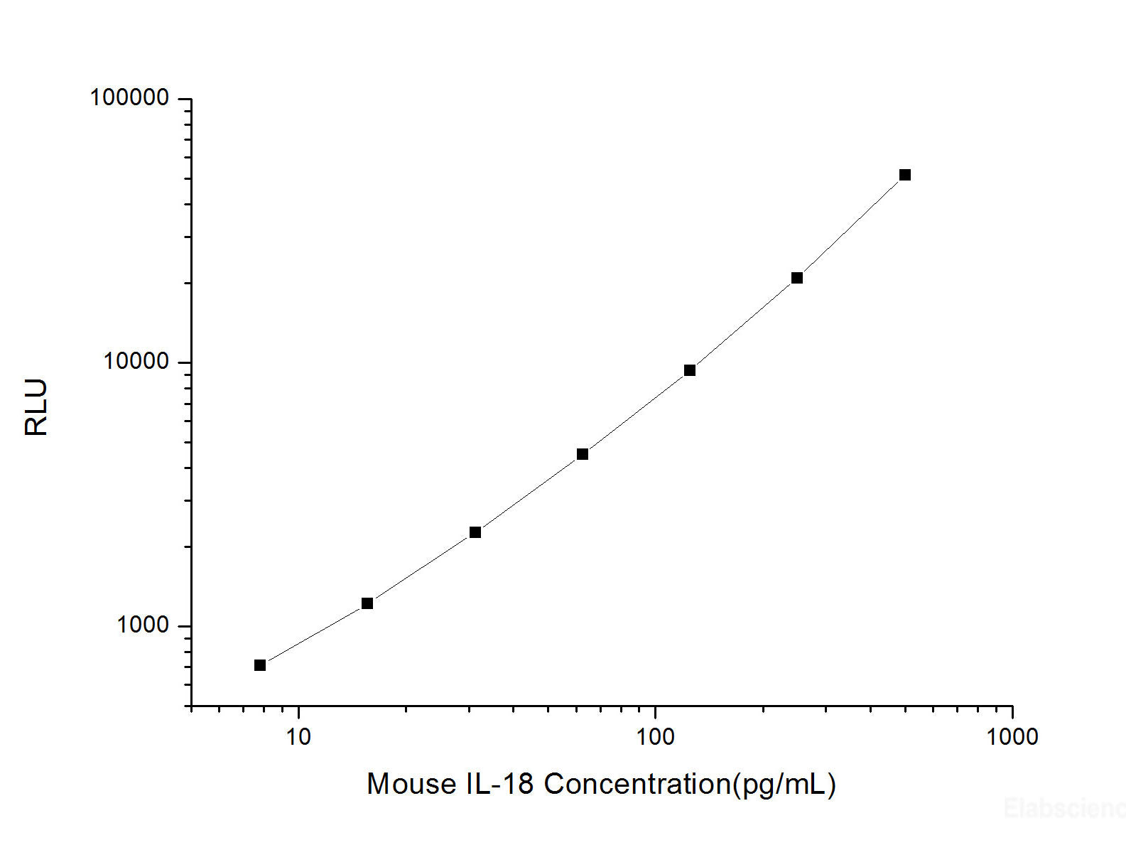 Mouse IL-18 (Interleukin 18) CLIA Kit, Cell Assays, Elabscience Biotechnology, MSE Supplies
