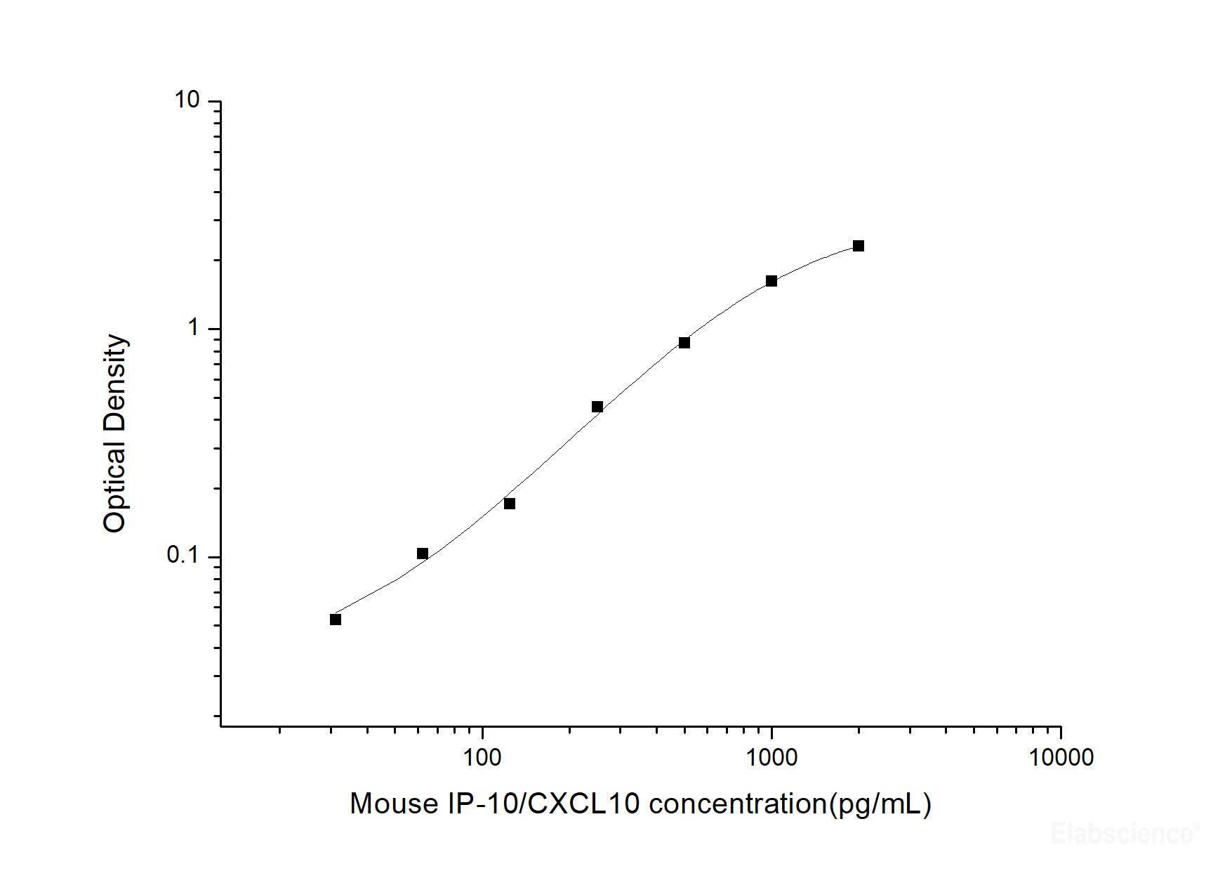 Mouse IP-10/CXCL10(Interferon Gamma Induced Protein 10kDa) ELISA Kit, Cell Assays, Elabscience Biotechnology, MSE Supplies