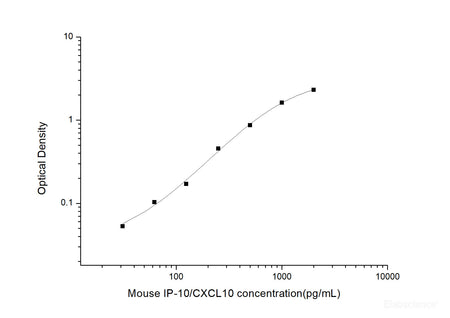 Mouse IP-10/CXCL10(Interferon Gamma Induced Protein 10kDa) ELISA Kit, Cell Assays, Elabscience Biotechnology, MSE Supplies