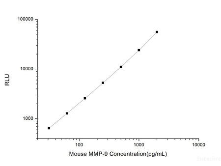 Mouse MMP-9 (Matrix Metalloproteinase-9) CLIA Kit, Cell Assays, Elabscience Biotechnology, MSE Supplies