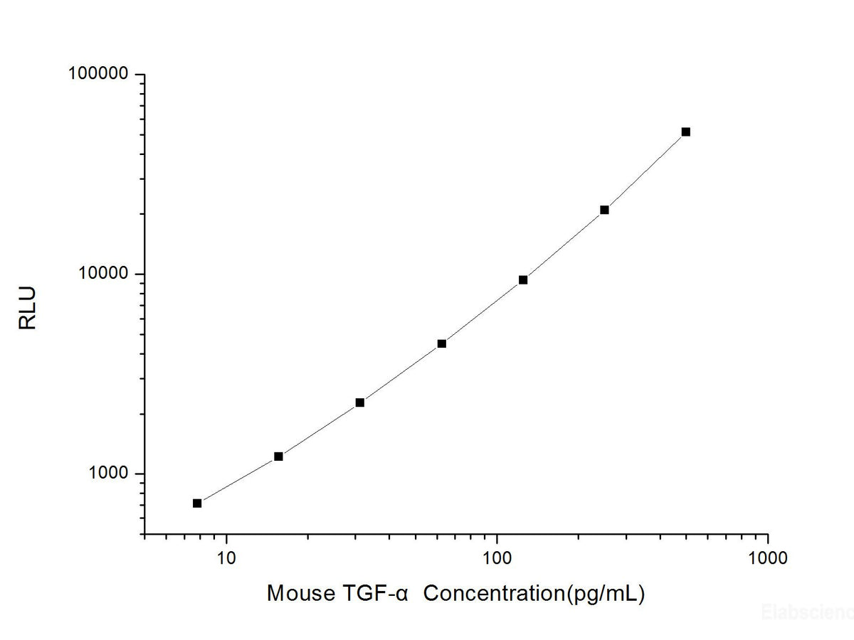 Mouse TGF-α (Transforming Growth Factor α) CLIA Kit, Cell Assays, Elabscience Biotechnology, MSE Supplies