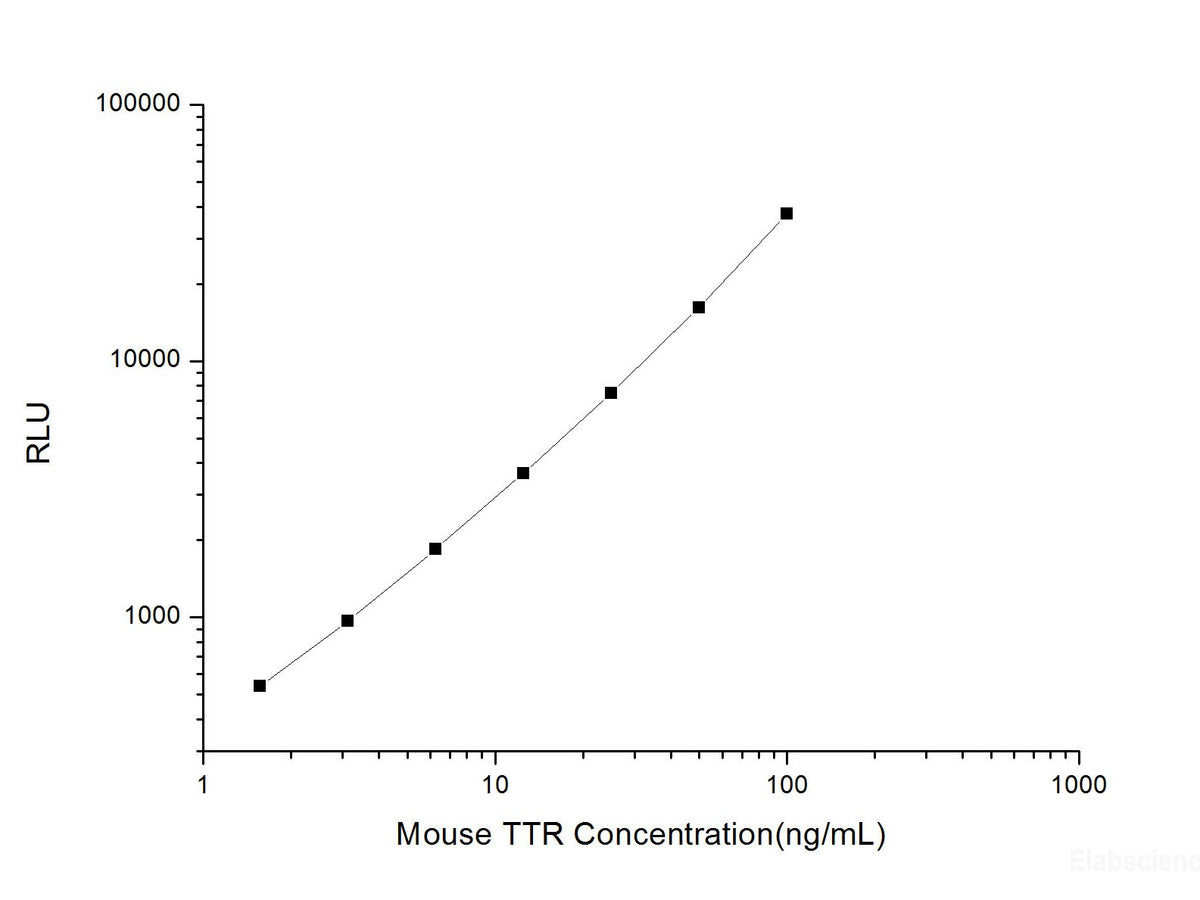 Mouse TTR (Transthyretin) CLIA Kit, Cell Assays, Elabscience Biotechnology, MSE Supplies