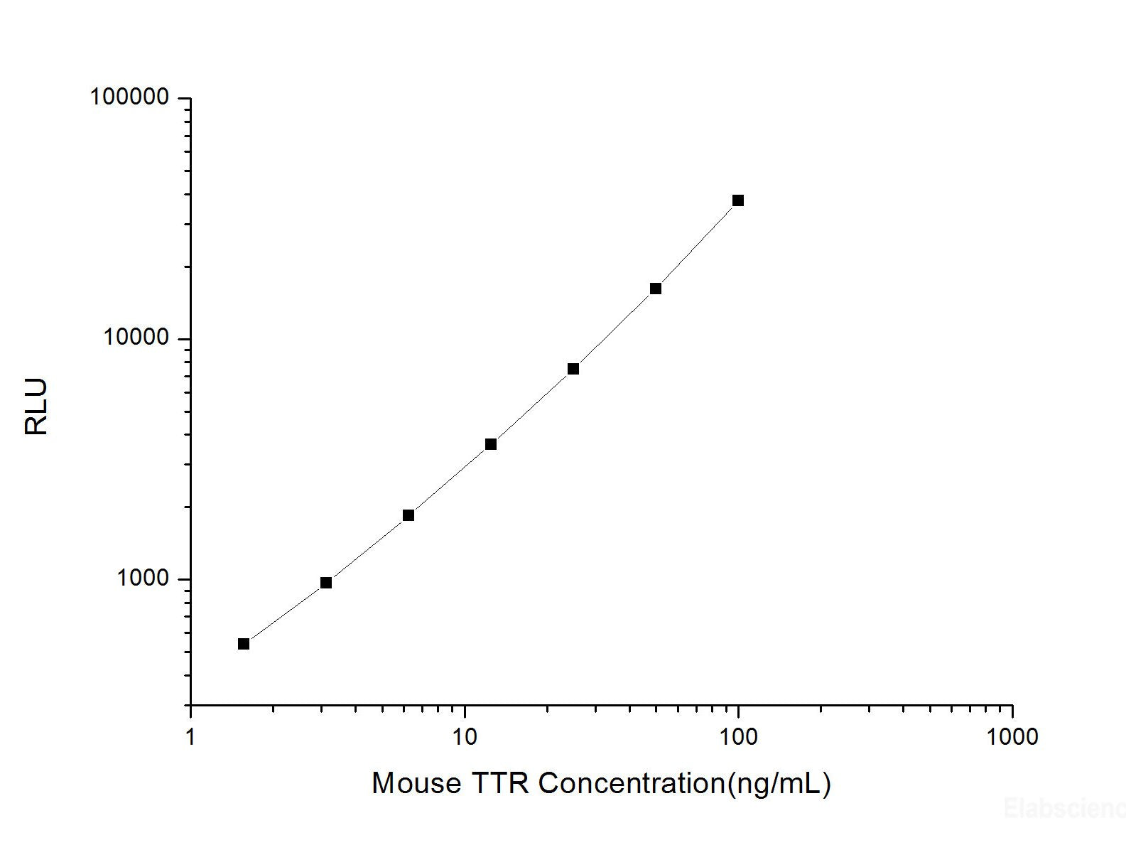 Mouse TTR (Transthyretin) CLIA Kit, Cell Assays, Elabscience Biotechnology, MSE Supplies