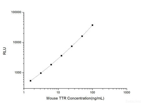 Mouse TTR (Transthyretin) CLIA Kit, Cell Assays, Elabscience Biotechnology, MSE Supplies