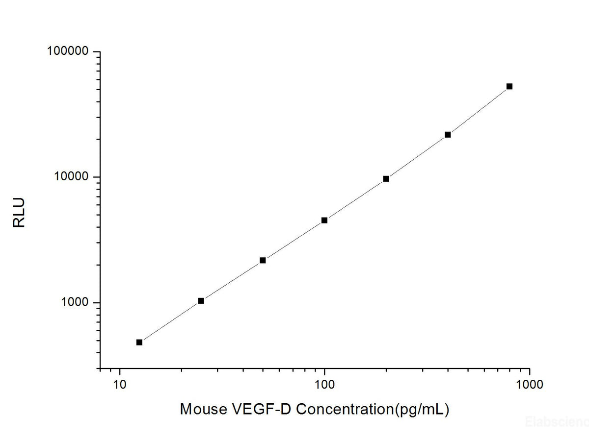 Mouse VEGF-D (Vascular Endothelial Cell Growth Factor D) CLIA Kit, Cell Assays, Elabscience Biotechnology, MSE Supplies
