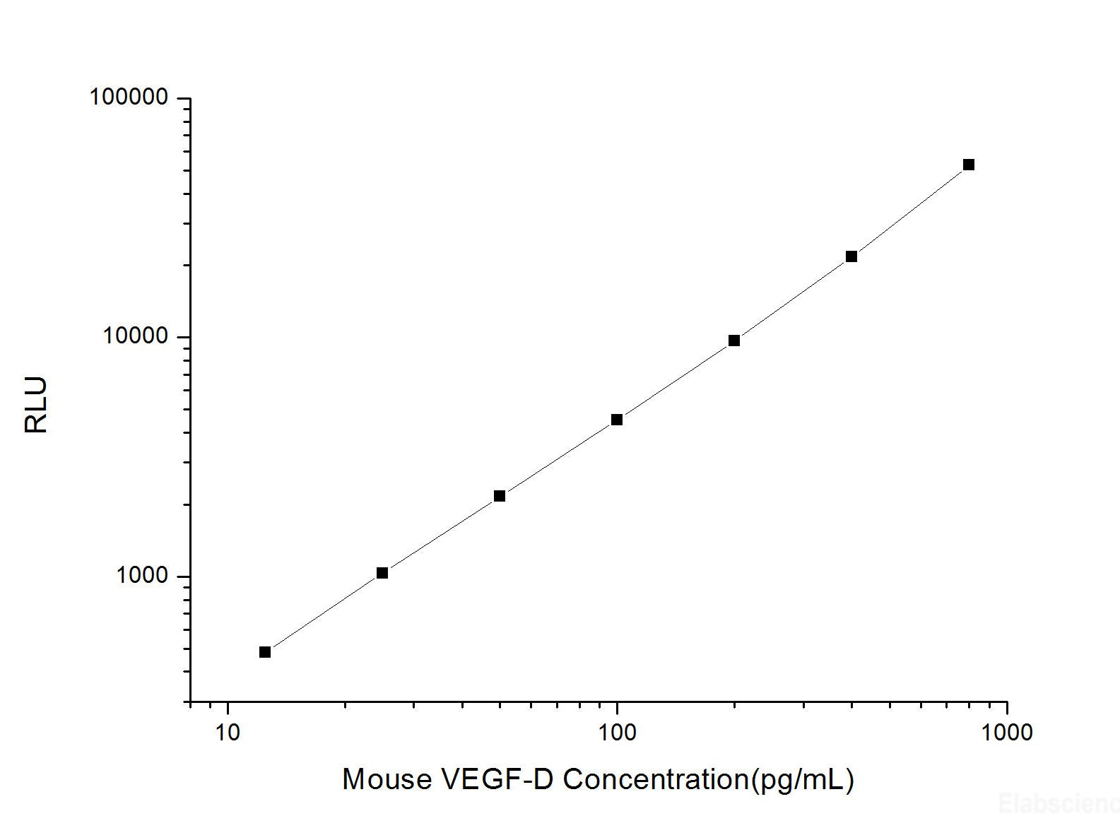 Mouse VEGF-D (Vascular Endothelial Cell Growth Factor D) CLIA Kit, Cell Assays, Elabscience Biotechnology, MSE Supplies