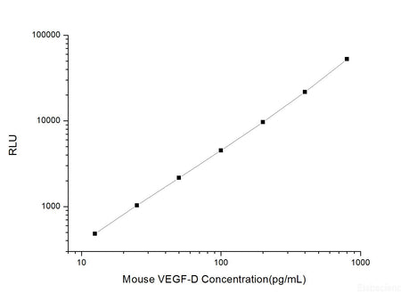 Mouse VEGF-D (Vascular Endothelial Cell Growth Factor D) CLIA Kit, Cell Assays, Elabscience Biotechnology, MSE Supplies