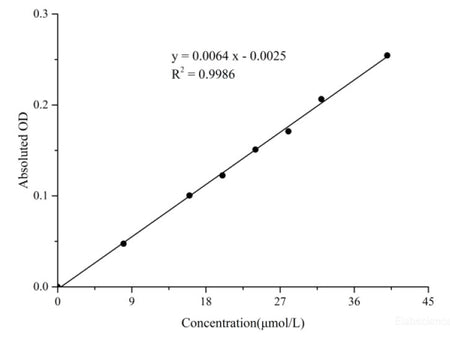 Nitric Oxide (NO) Colorimetric Assay Kit (Nitrate Reductase Method), Cell Assays, Elabscience Biotechnology, MSE Supplies