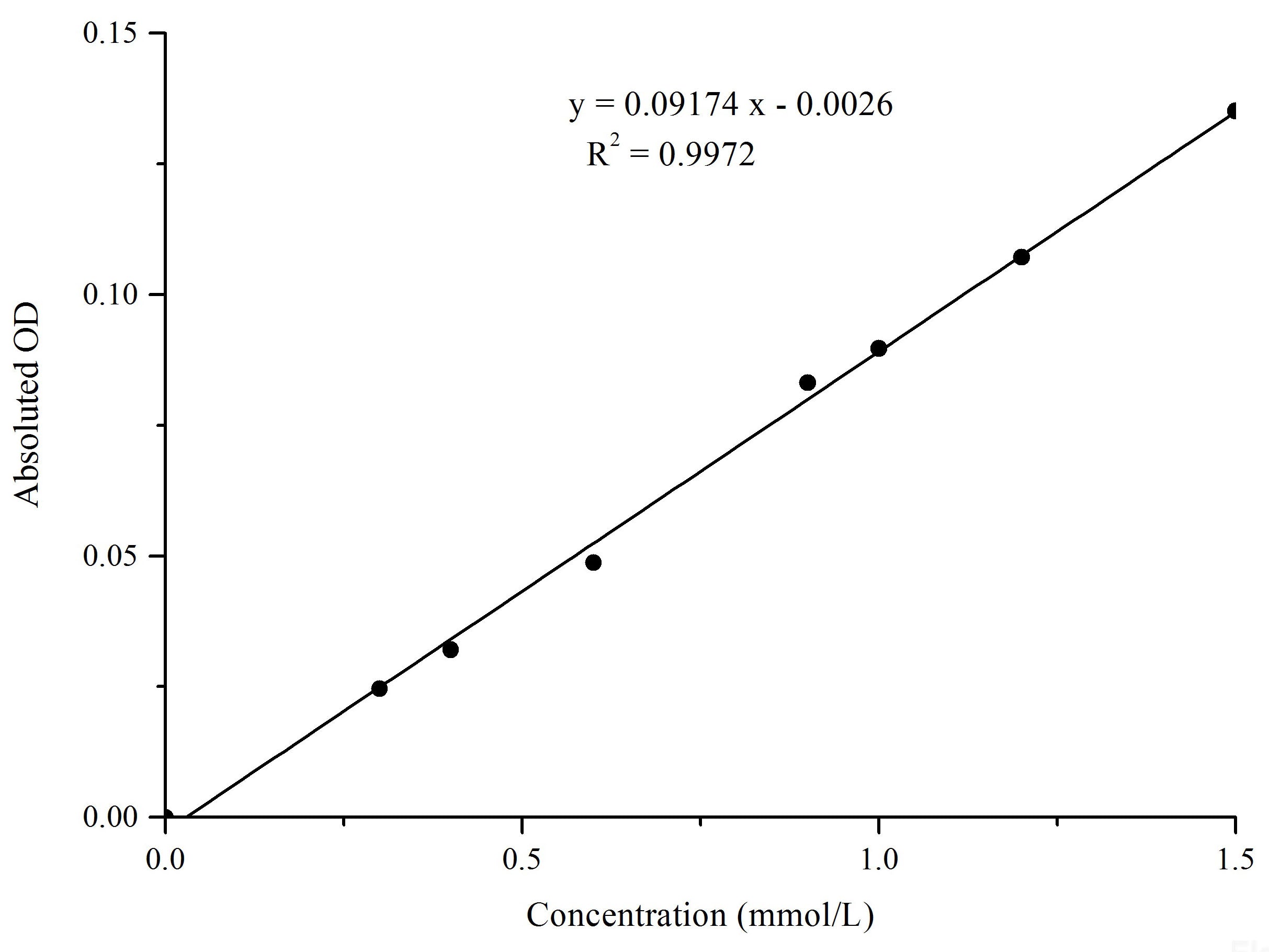 Non-Esterified Free Fatty Acids (NEFA/FFA) Colorimetric Assay Kit, Cell Assays, Elabscience Biotechnology, MSE Supplies