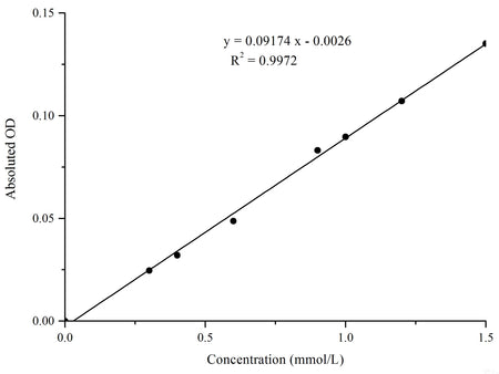 Non-Esterified Free Fatty Acids (NEFA/FFA) Colorimetric Assay Kit, Cell Assays, Elabscience Biotechnology, MSE Supplies
