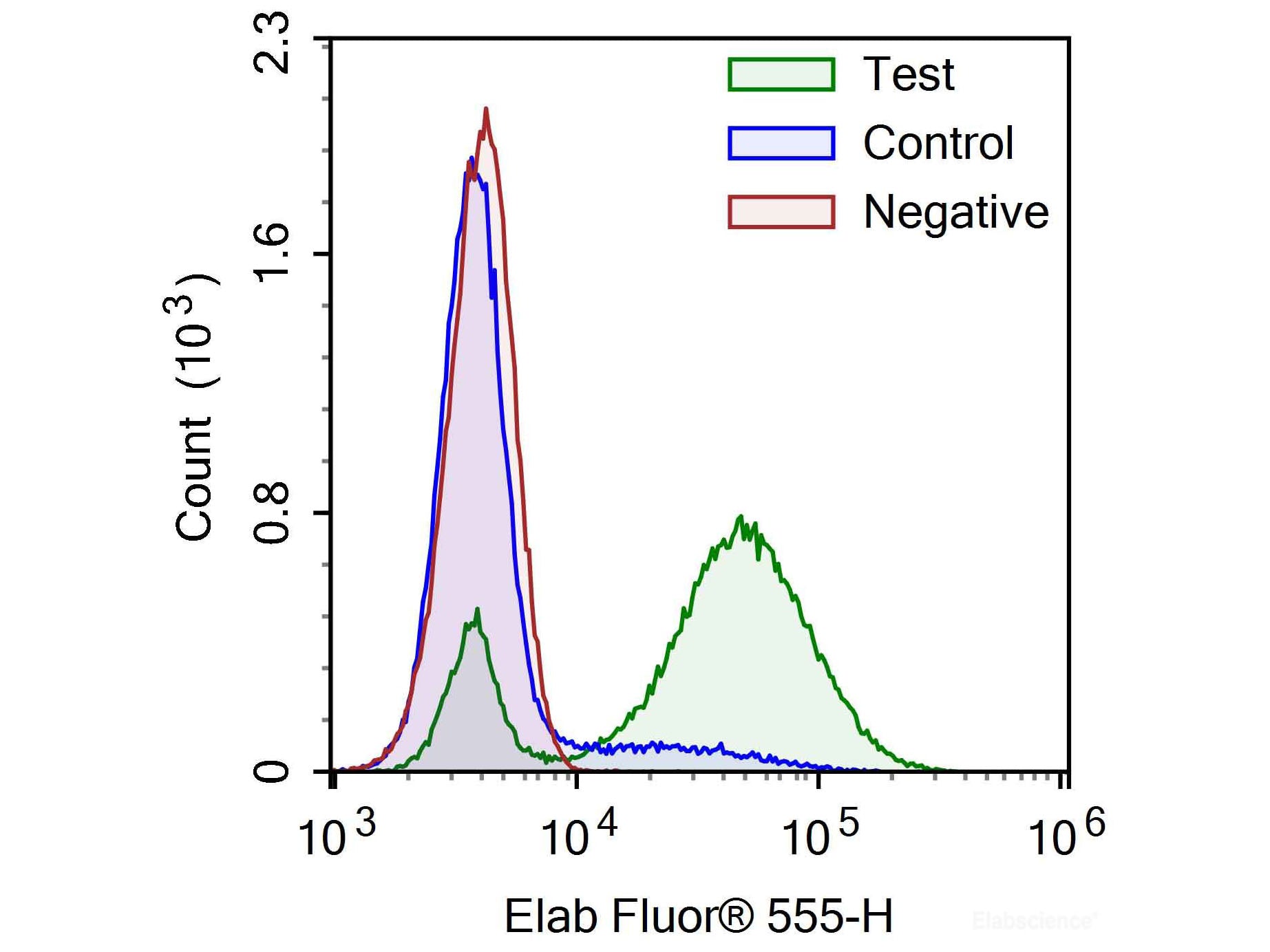 One-step TUNEL Flow Cytometry Apoptosis Kit (Red, Elab Fluor® 555), Cell Assays, Elabscience Biotechnology, MSE Supplies