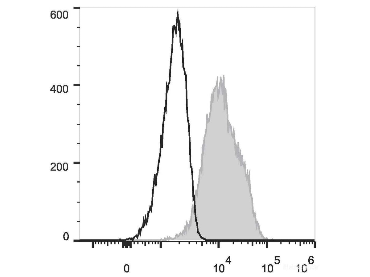 PE Anti-Human CD105 Antibody[SN6], Biomarkers, Elabscience Biotechnology, MSE Supplies