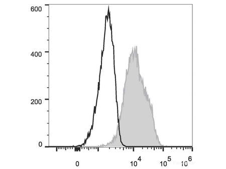 PE Anti-Human CD105 Antibody[SN6], Biomarkers, Elabscience Biotechnology, MSE Supplies