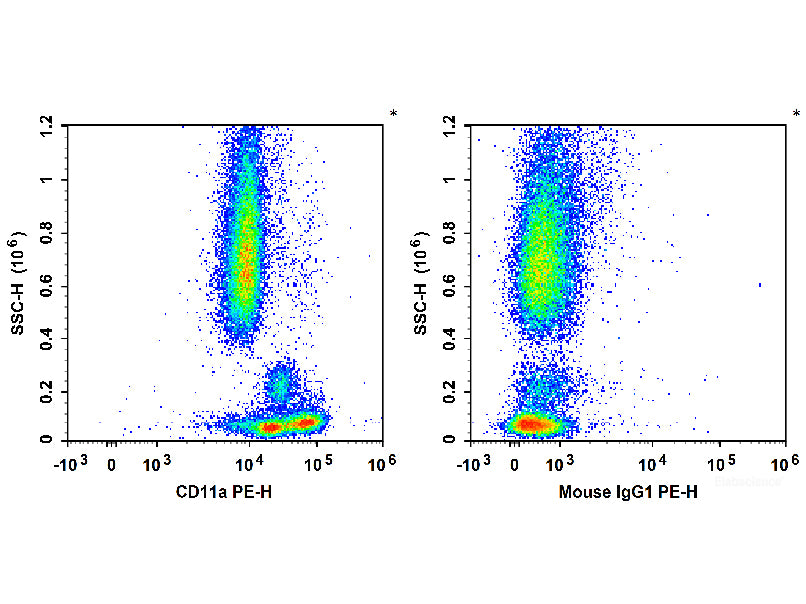 PE Anti-Human CD11a Antibody[R7-1], Biomarkers, Elabscience Biotechnology, MSE Supplies