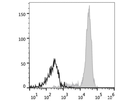 PE Anti-Human CD14 Antibody[M5E2], Biomarkers, Elabscience Biotechnology, MSE Supplies