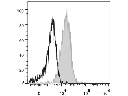 PE Anti-Human CD274/PD-L1 Antibody[29E.2A3], Biomarkers, Elabscience Biotechnology, MSE Supplies