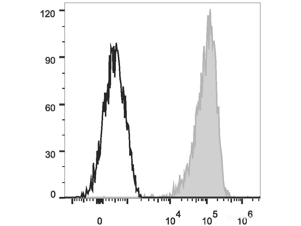PE Anti-Human CD69 Antibody[FN50], Biomarkers, Elabscience Biotechnology, MSE Supplies