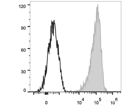 PE Anti-Human CD69 Antibody[FN50], Biomarkers, Elabscience Biotechnology, MSE Supplies