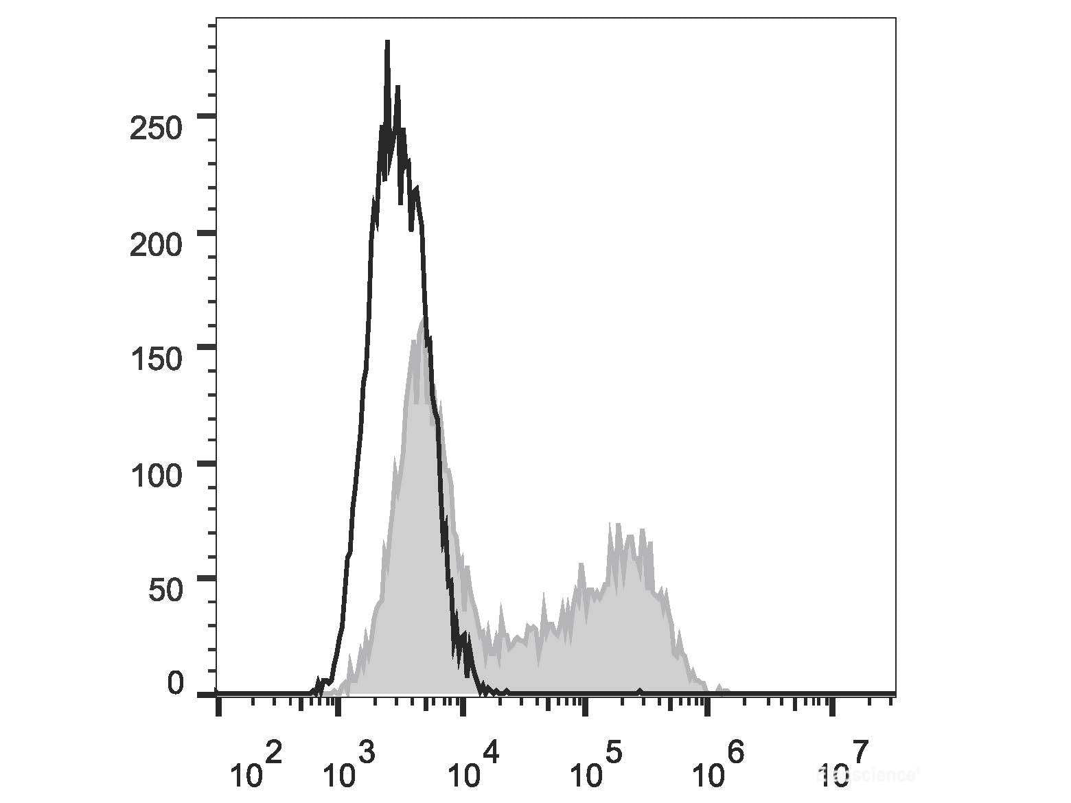 PE Anti-Human IL-2 Antibody[MQ1-17H12], Biomarkers, Elabscience Biotechnology, MSE Supplies