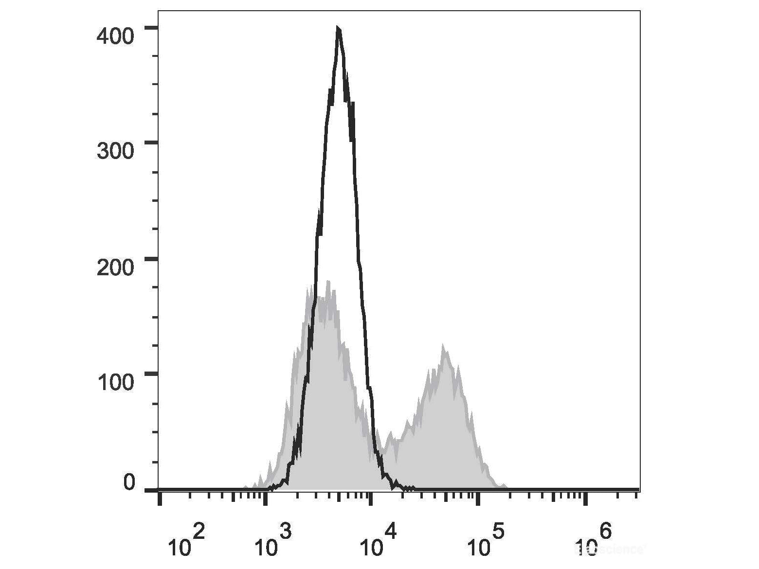 PE Anti-Human IL-21 Antibody[3A3-N2], Biomarkers, Elabscience Biotechnology, MSE Supplies